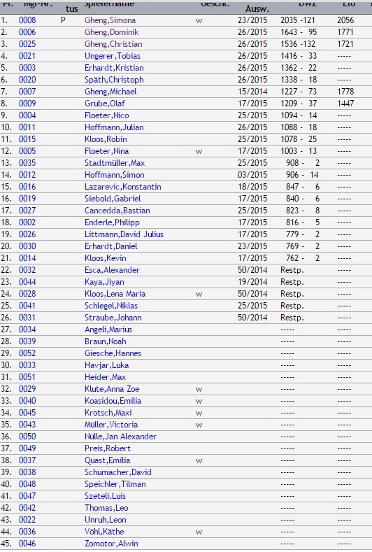dwz schachkids Juni 2015