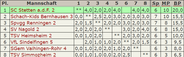 C Klasse Tabelle 2020 03 11 174434